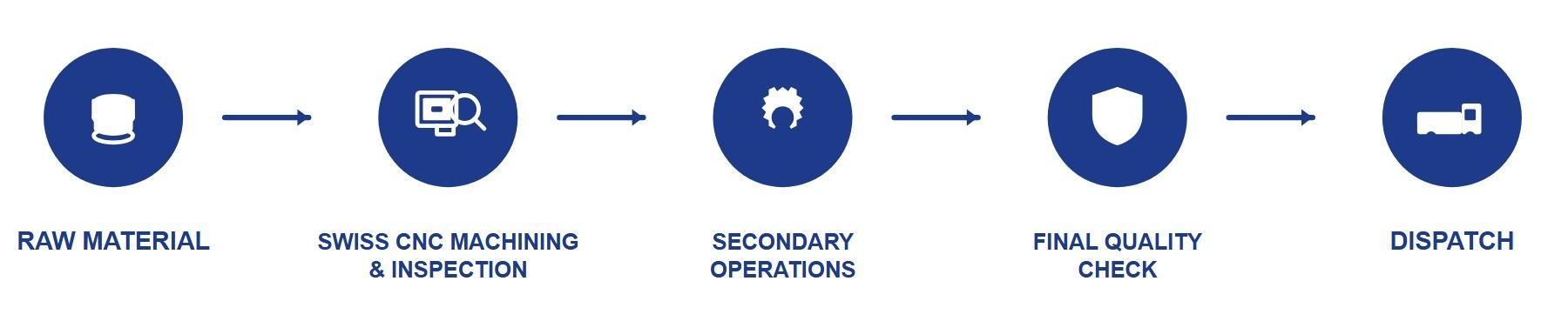 MP Turning Manufacturing Workflow
