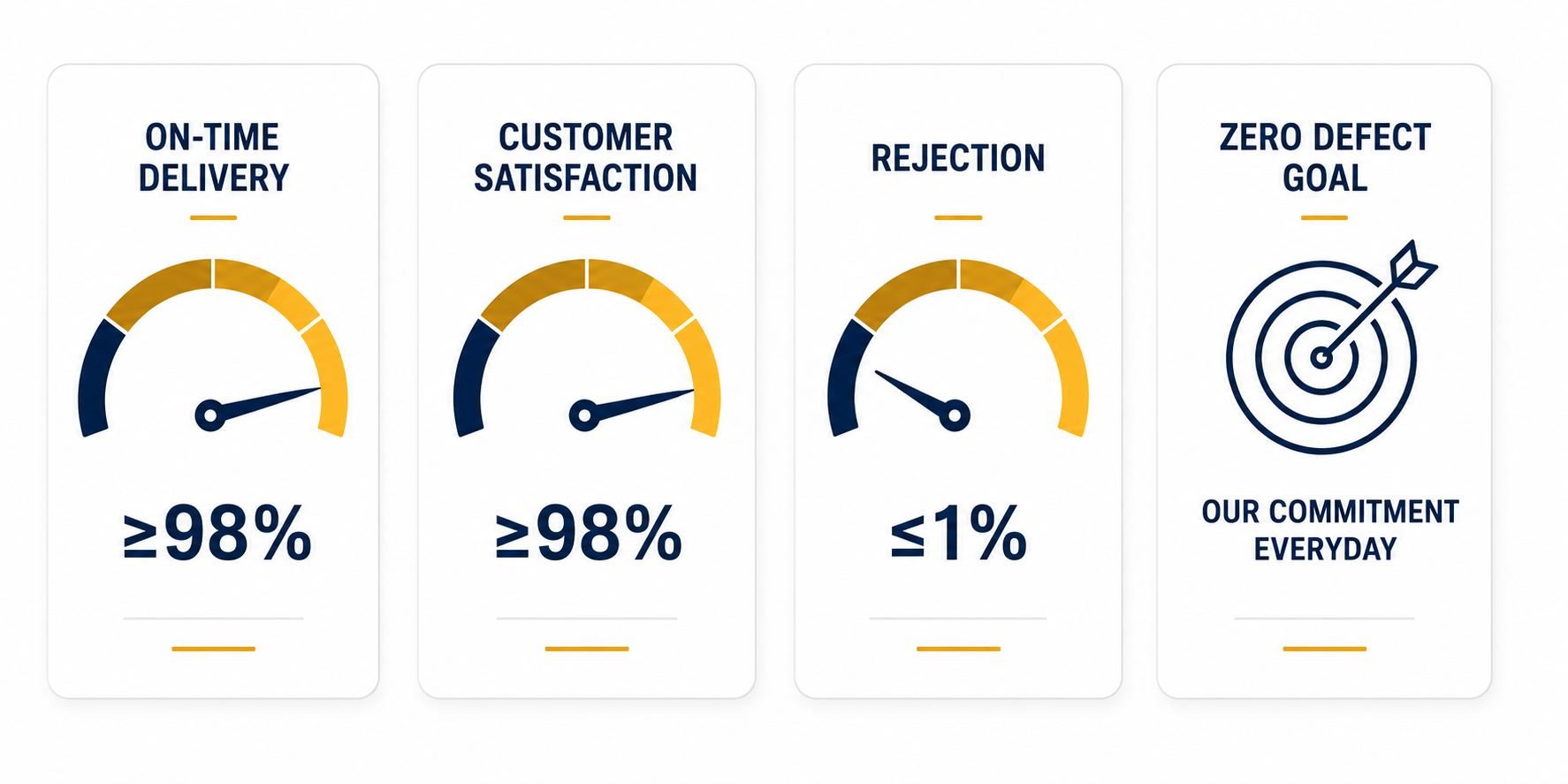 Quality Performance Dashboard